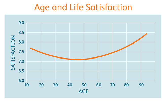 age and life satisfaction